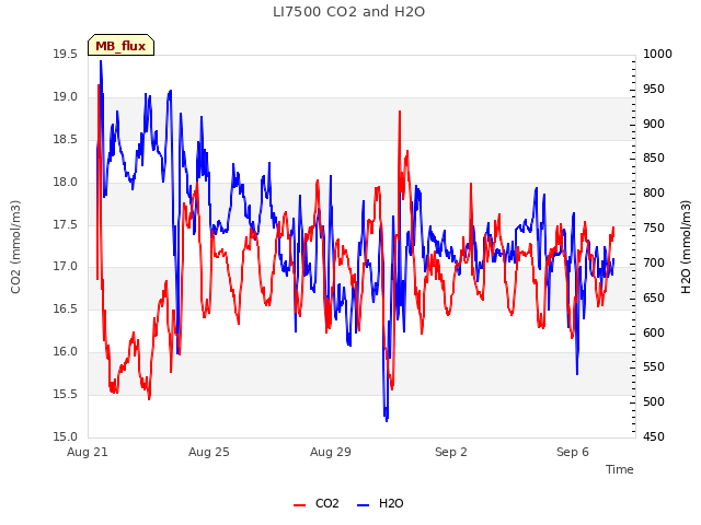 Explore the graph:LI7500 CO2 and H2O in a new window