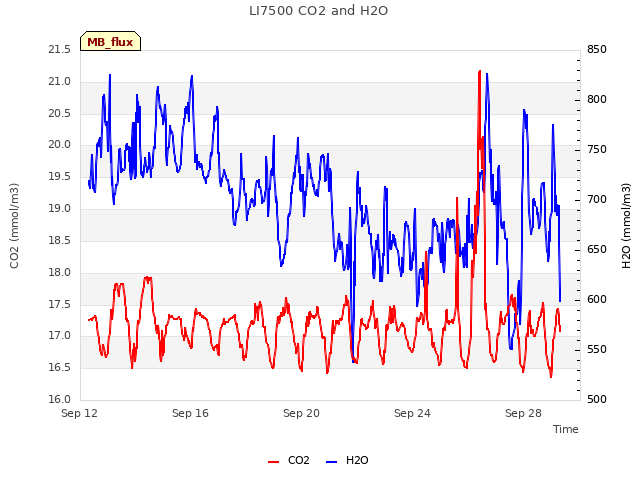 Explore the graph:LI7500 CO2 and H2O in a new window