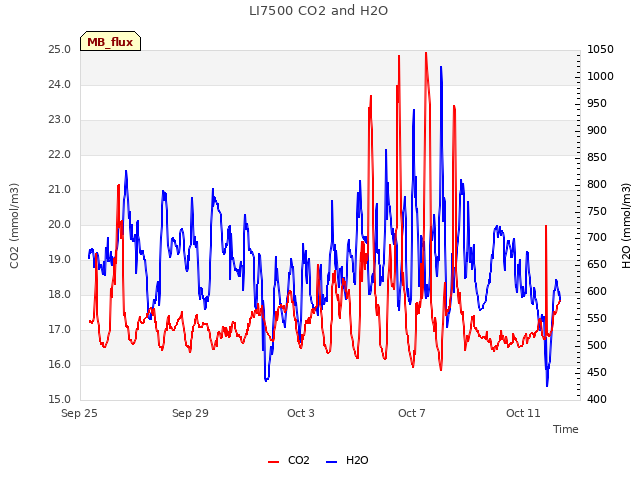 Explore the graph:LI7500 CO2 and H2O in a new window