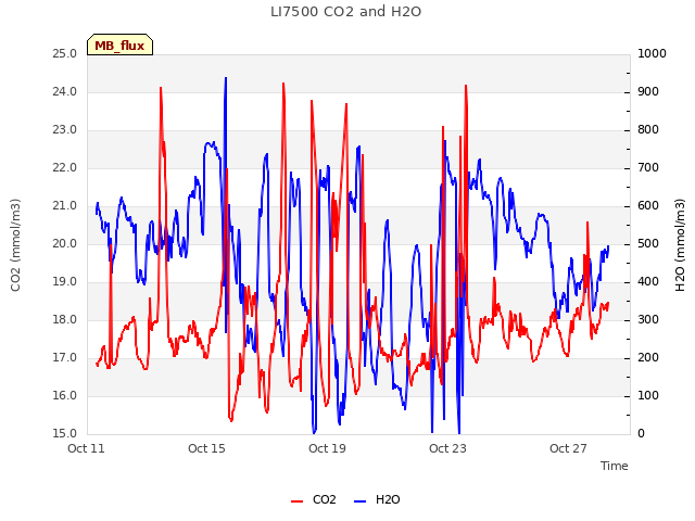 Explore the graph:LI7500 CO2 and H2O in a new window