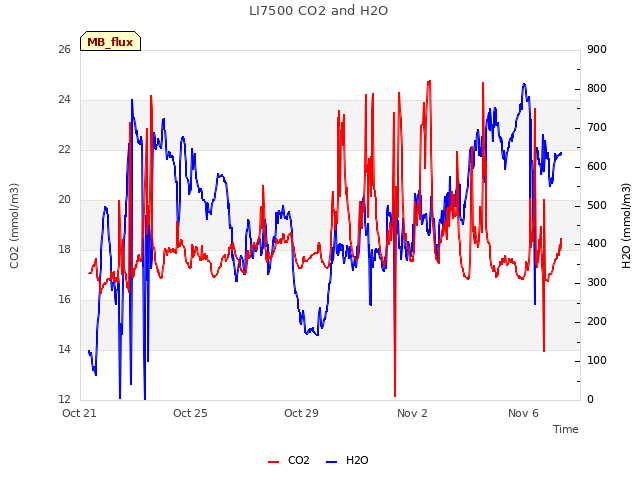 Explore the graph:LI7500 CO2 and H2O in a new window