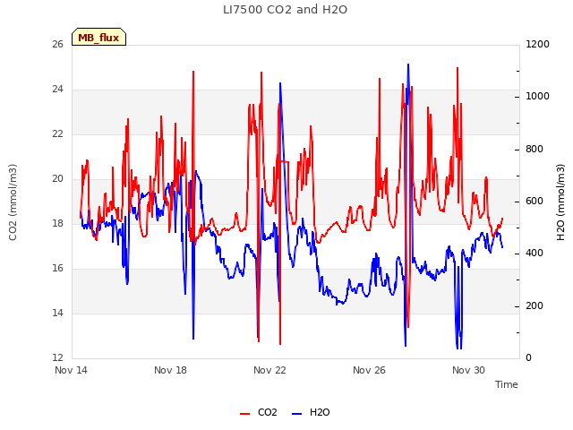 Explore the graph:LI7500 CO2 and H2O in a new window