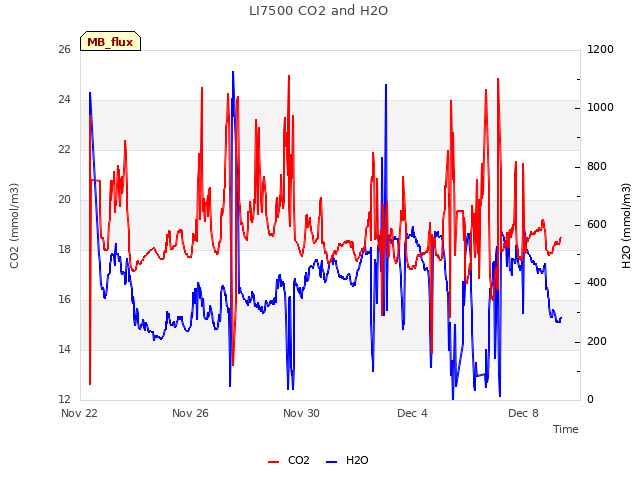 Explore the graph:LI7500 CO2 and H2O in a new window