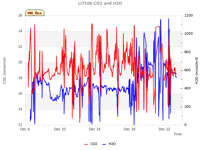 Explore the graph:LI7500 CO2 and H2O in a new window