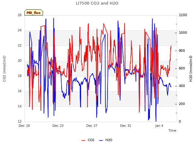 Explore the graph:LI7500 CO2 and H2O in a new window