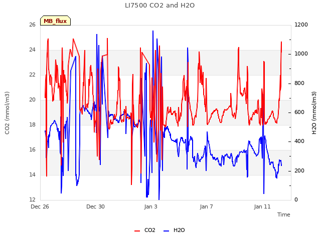 Explore the graph:LI7500 CO2 and H2O in a new window