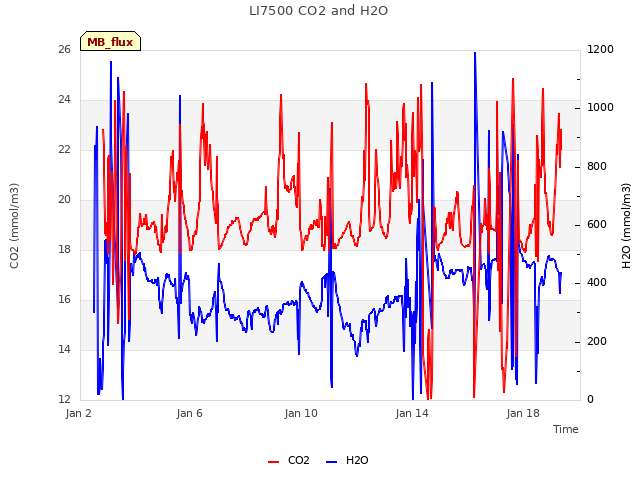 Explore the graph:LI7500 CO2 and H2O in a new window