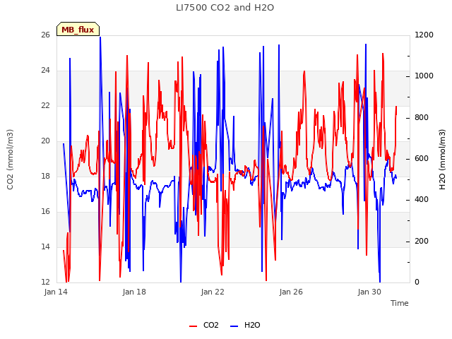 Explore the graph:LI7500 CO2 and H2O in a new window