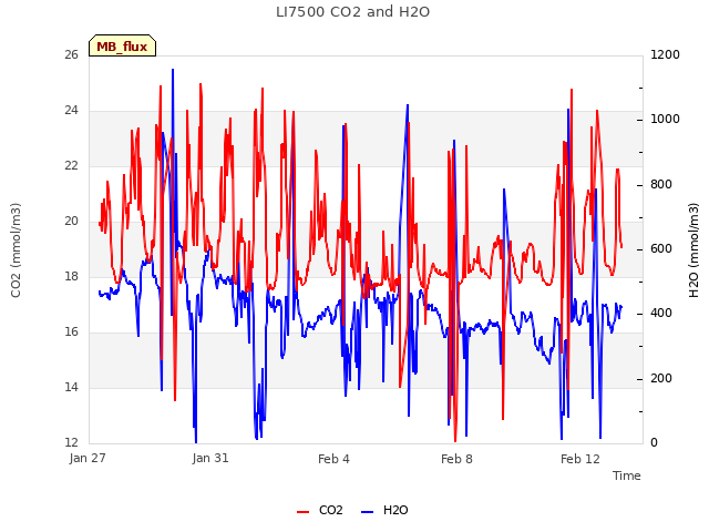 Explore the graph:LI7500 CO2 and H2O in a new window