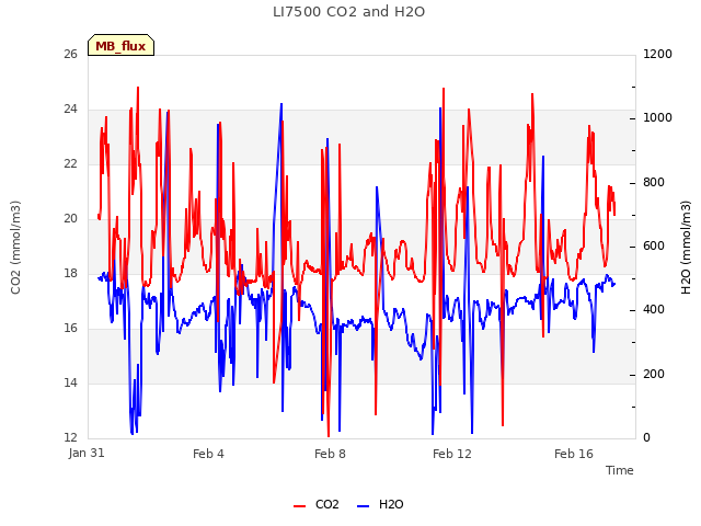 Explore the graph:LI7500 CO2 and H2O in a new window