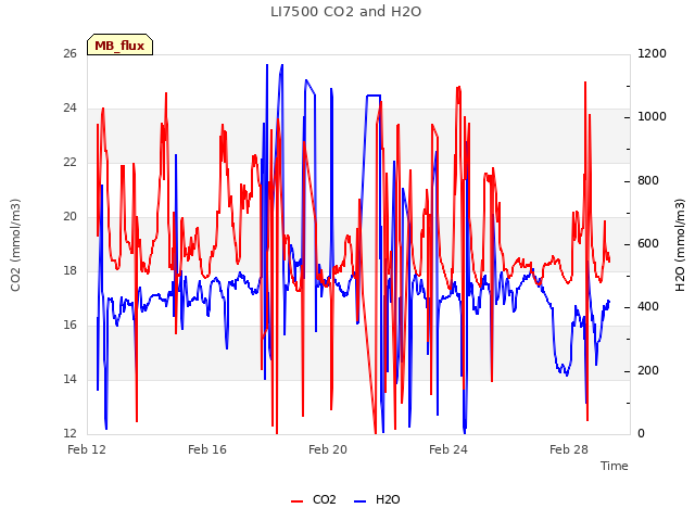 Explore the graph:LI7500 CO2 and H2O in a new window