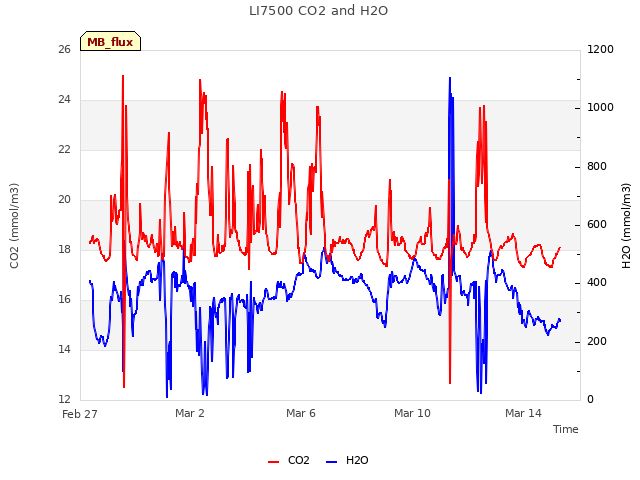 Explore the graph:LI7500 CO2 and H2O in a new window