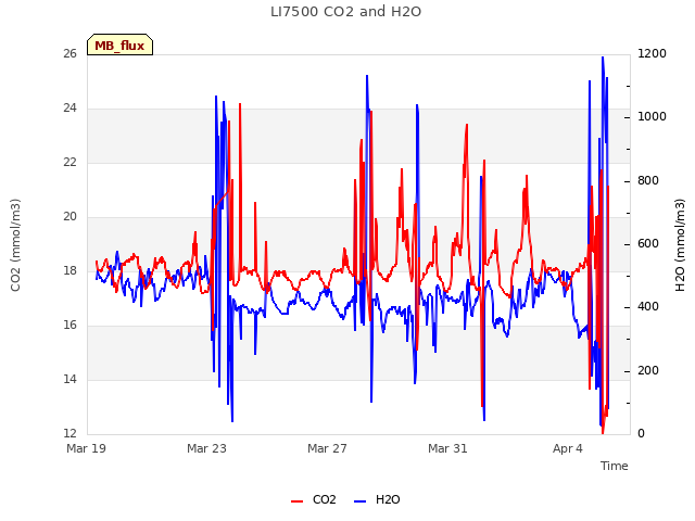 Explore the graph:LI7500 CO2 and H2O in a new window