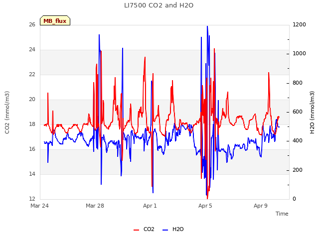 Explore the graph:LI7500 CO2 and H2O in a new window