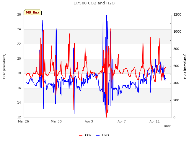 Explore the graph:LI7500 CO2 and H2O in a new window