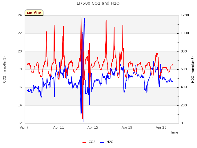 Explore the graph:LI7500 CO2 and H2O in a new window