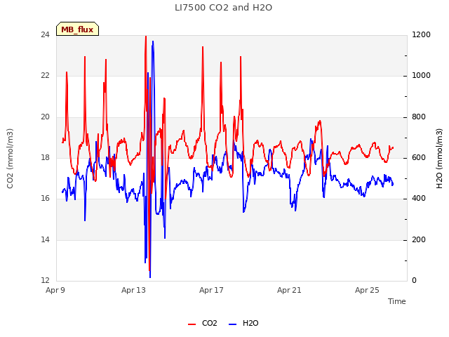 Explore the graph:LI7500 CO2 and H2O in a new window