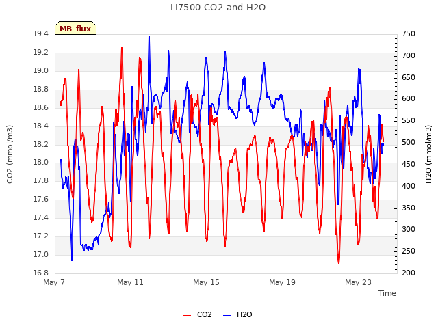 Explore the graph:LI7500 CO2 and H2O in a new window