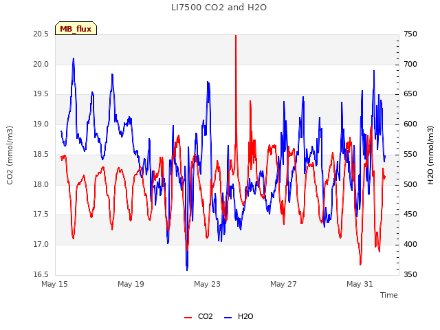 Explore the graph:LI7500 CO2 and H2O in a new window