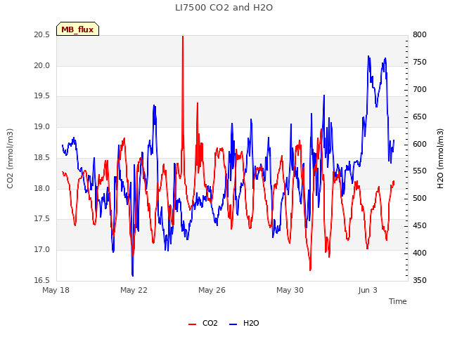 Explore the graph:LI7500 CO2 and H2O in a new window