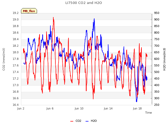 Explore the graph:LI7500 CO2 and H2O in a new window