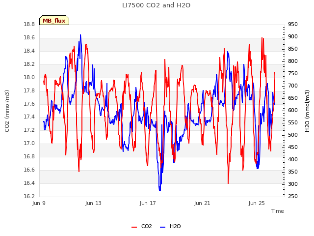 Explore the graph:LI7500 CO2 and H2O in a new window