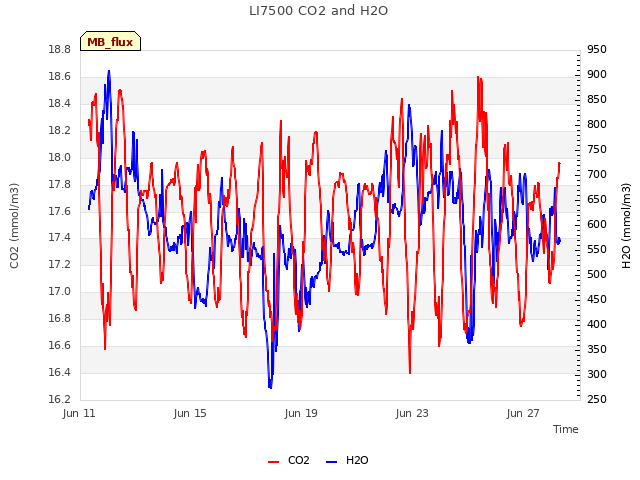 Explore the graph:LI7500 CO2 and H2O in a new window