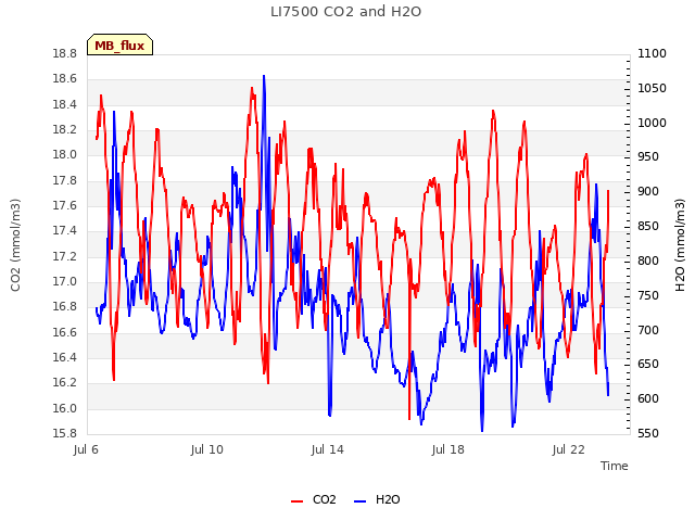 Explore the graph:LI7500 CO2 and H2O in a new window