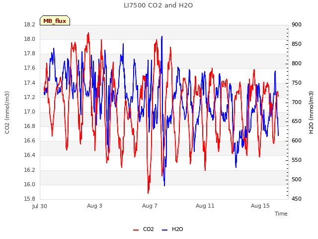 Explore the graph:LI7500 CO2 and H2O in a new window