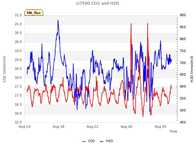 Explore the graph:LI7500 CO2 and H2O in a new window