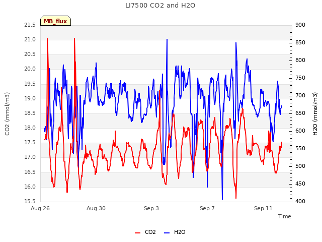 Explore the graph:LI7500 CO2 and H2O in a new window