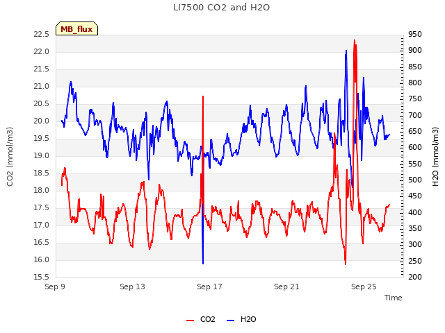 Explore the graph:LI7500 CO2 and H2O in a new window