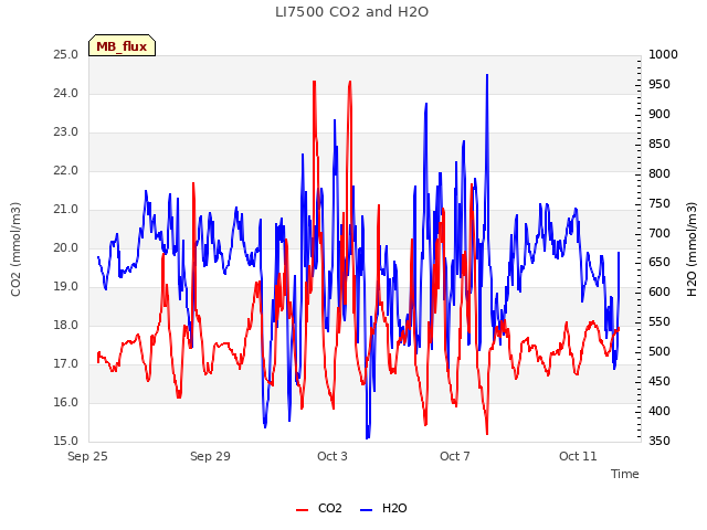 Explore the graph:LI7500 CO2 and H2O in a new window