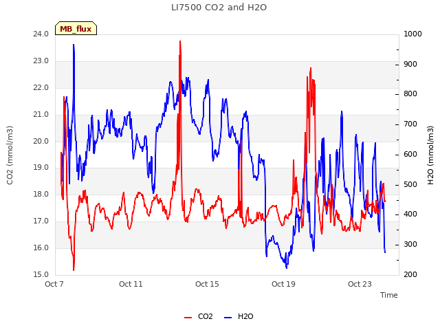 Explore the graph:LI7500 CO2 and H2O in a new window