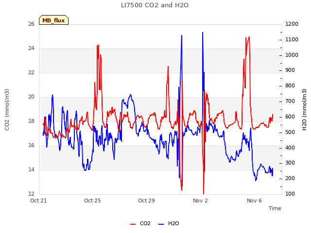 Explore the graph:LI7500 CO2 and H2O in a new window