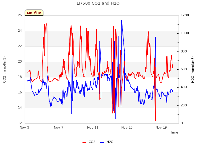 Explore the graph:LI7500 CO2 and H2O in a new window