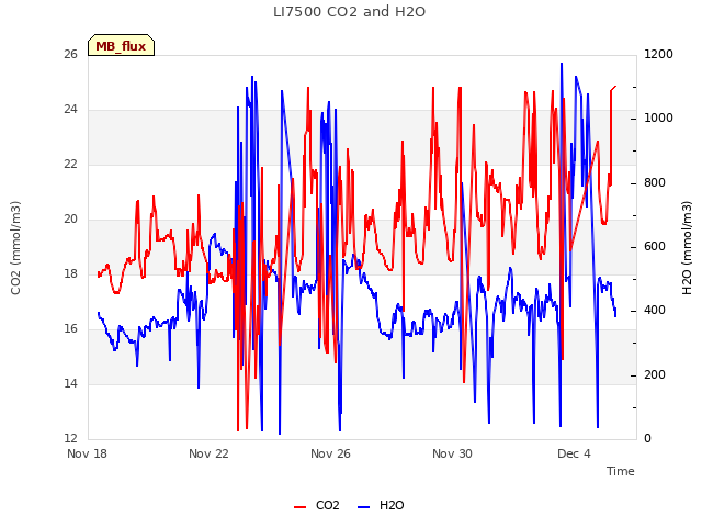 Explore the graph:LI7500 CO2 and H2O in a new window