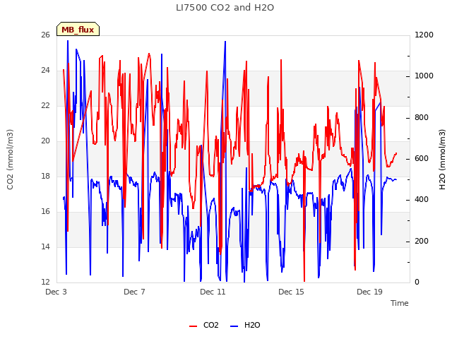 Explore the graph:LI7500 CO2 and H2O in a new window