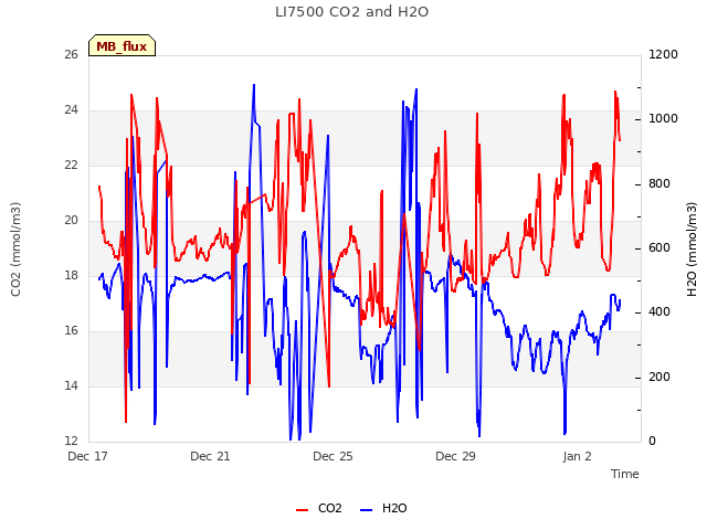 Explore the graph:LI7500 CO2 and H2O in a new window