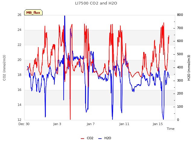 Explore the graph:LI7500 CO2 and H2O in a new window