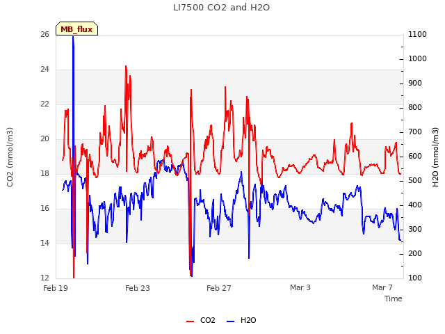 Explore the graph:LI7500 CO2 and H2O in a new window