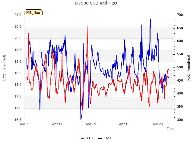 Explore the graph:LI7500 CO2 and H2O in a new window