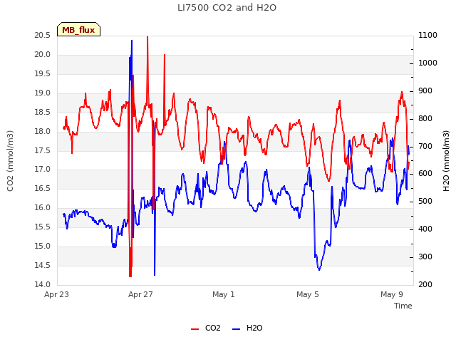 Explore the graph:LI7500 CO2 and H2O in a new window