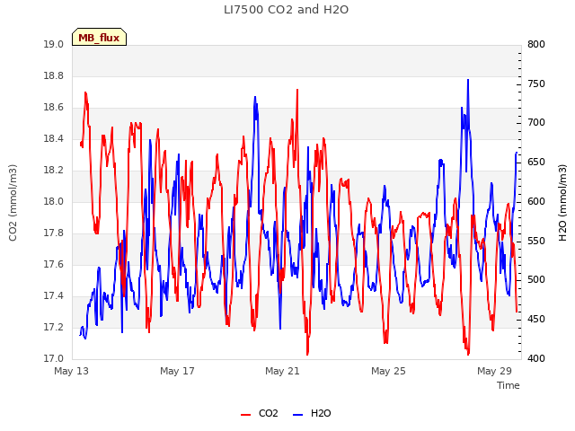 Explore the graph:LI7500 CO2 and H2O in a new window