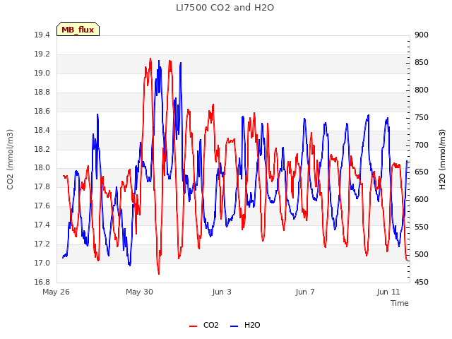 Explore the graph:LI7500 CO2 and H2O in a new window