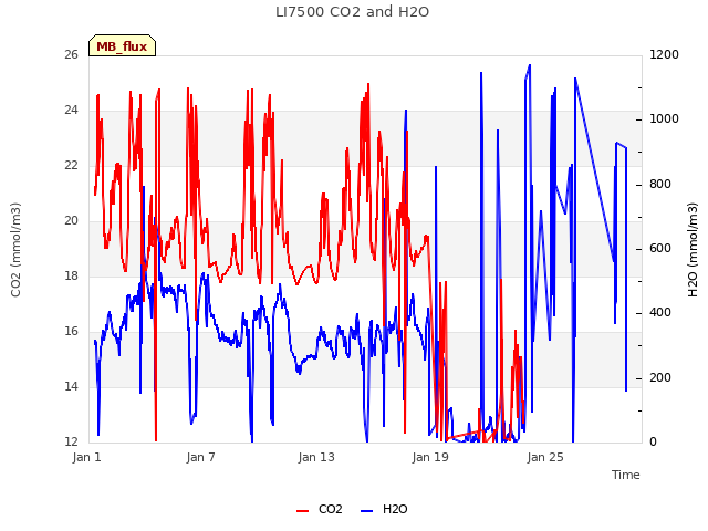 Graph showing LI7500 CO2 and H2O