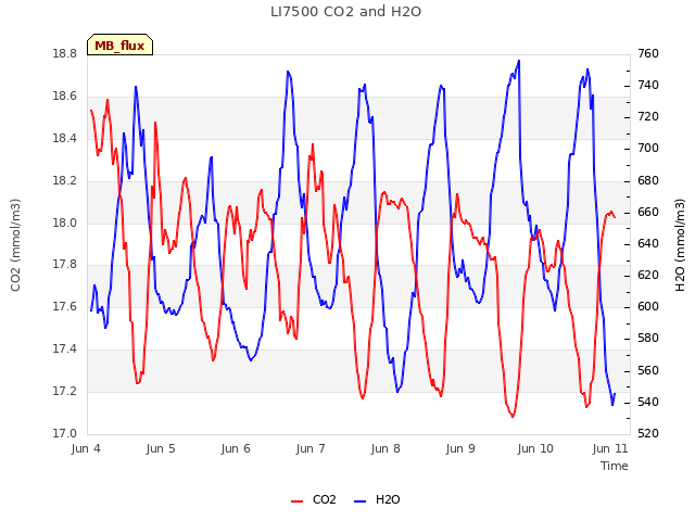 Graph showing LI7500 CO2 and H2O