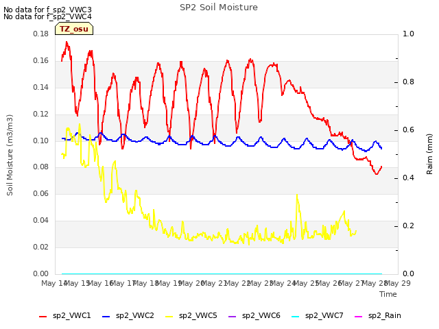 Graph showing SP2 Soil Moisture