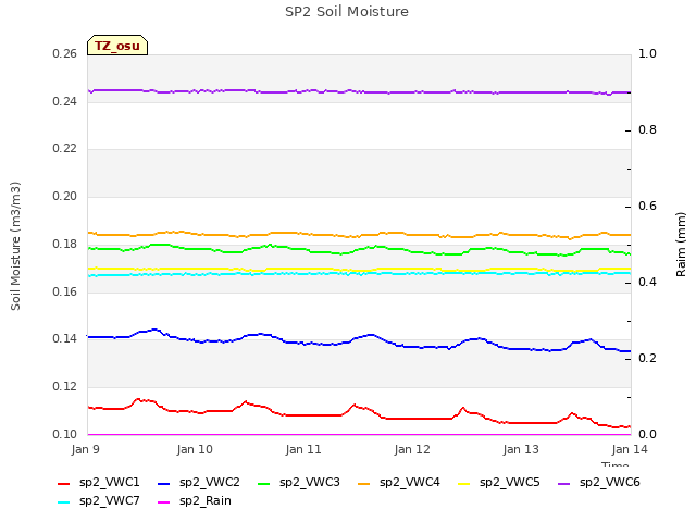 plot of SP2 Soil Moisture