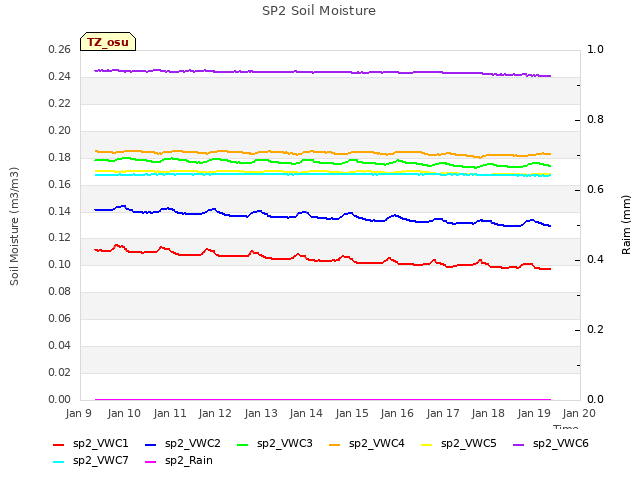 plot of SP2 Soil Moisture